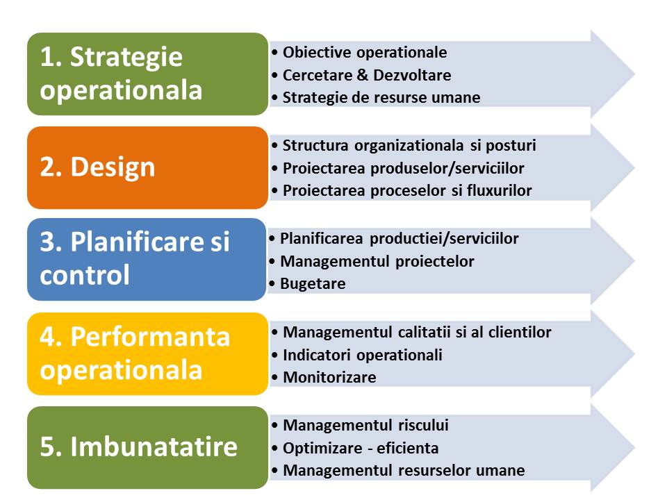 Strategie Operationala