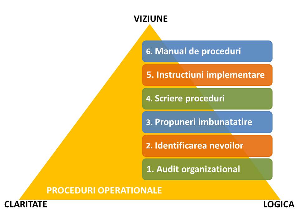 Proceduri operationale